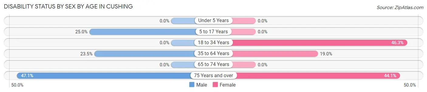 Disability Status by Sex by Age in Cushing