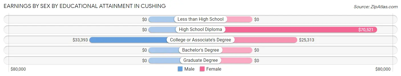 Earnings by Sex by Educational Attainment in Cushing