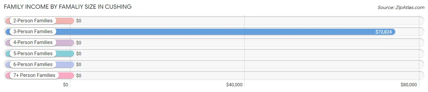 Family Income by Famaliy Size in Cushing