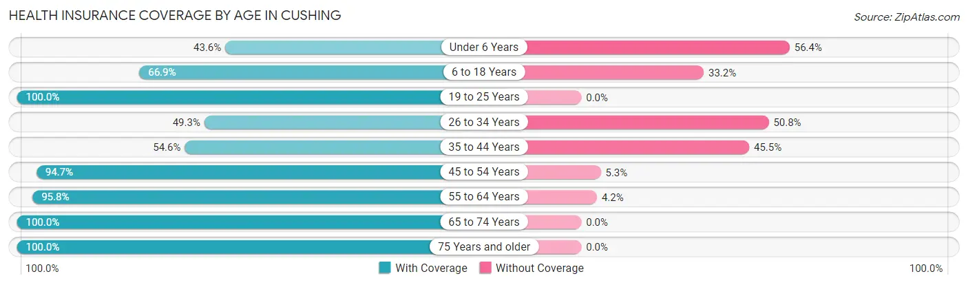 Health Insurance Coverage by Age in Cushing