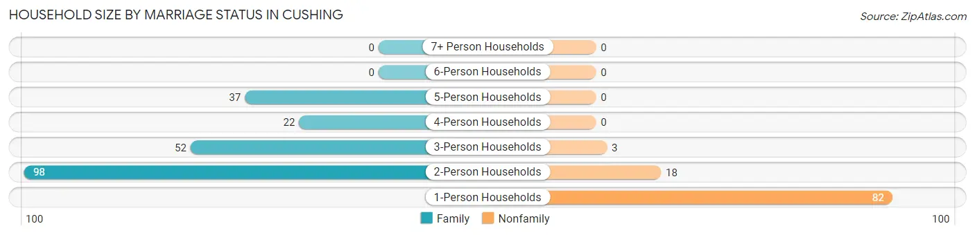 Household Size by Marriage Status in Cushing