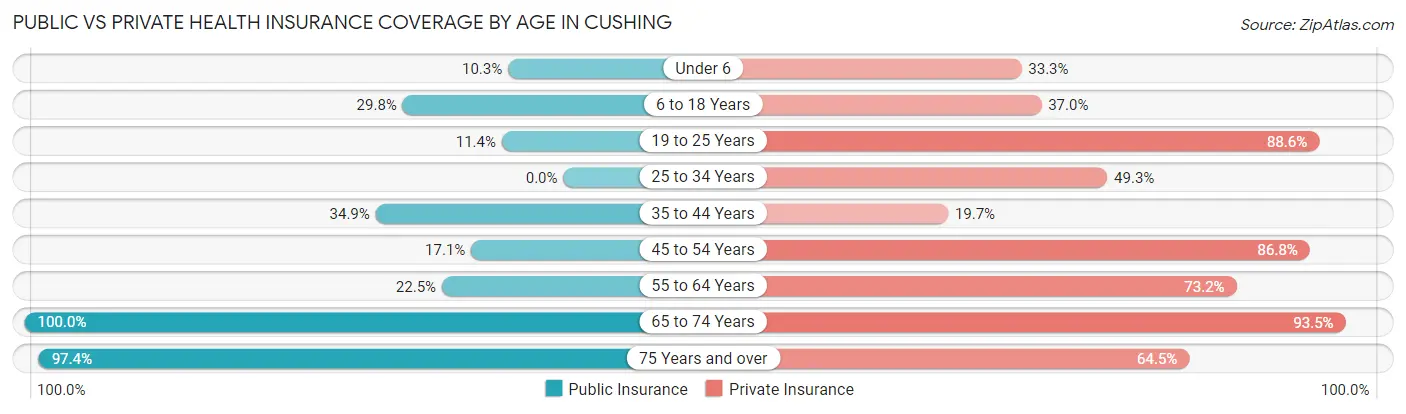 Public vs Private Health Insurance Coverage by Age in Cushing