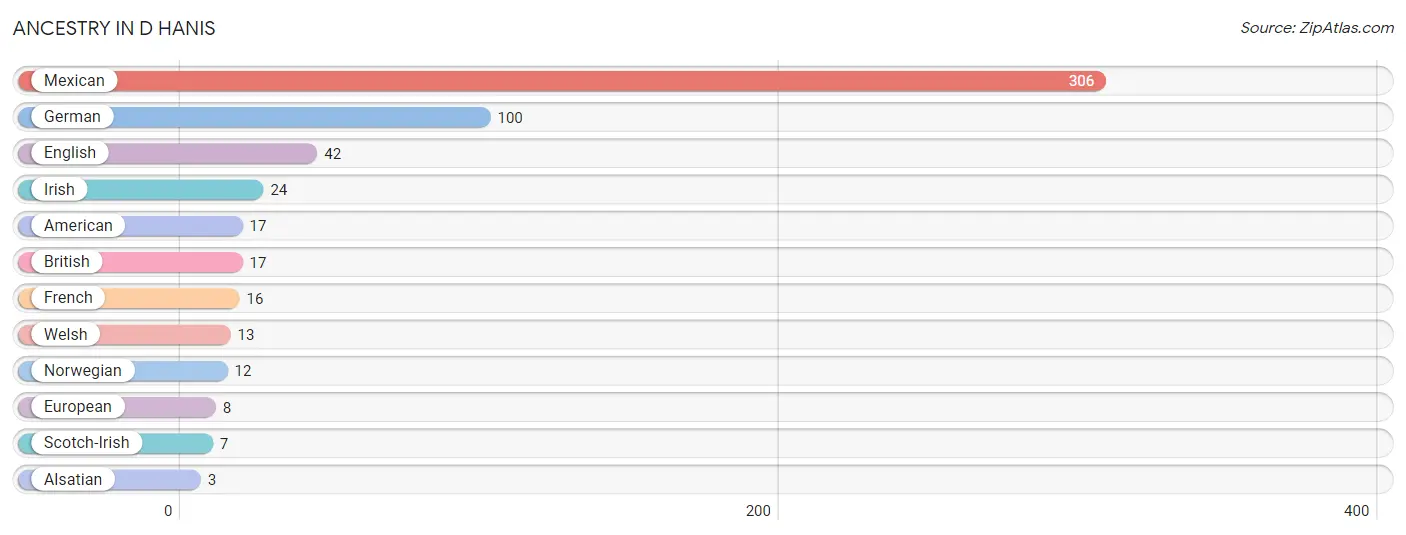 Ancestry in D Hanis