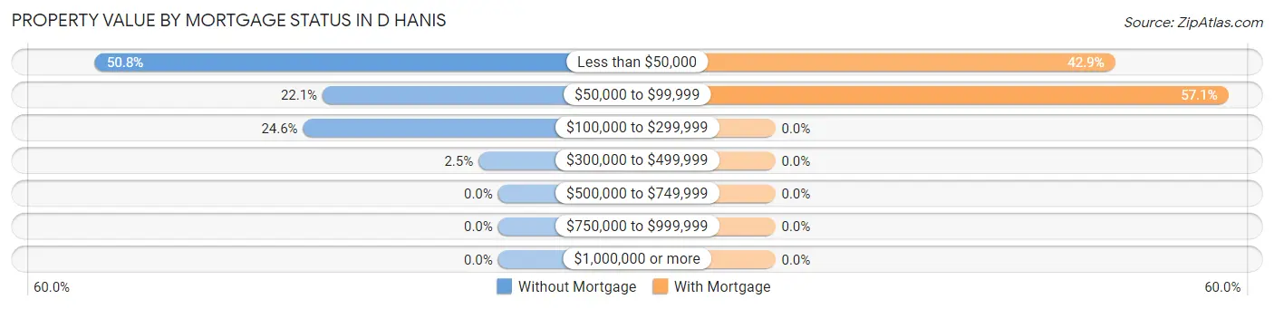 Property Value by Mortgage Status in D Hanis