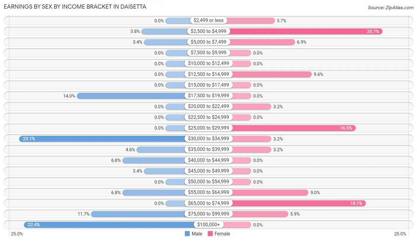 Earnings by Sex by Income Bracket in Daisetta