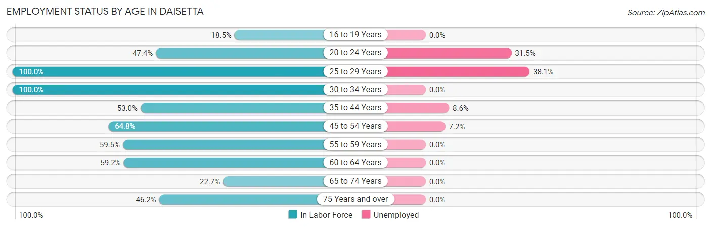 Employment Status by Age in Daisetta