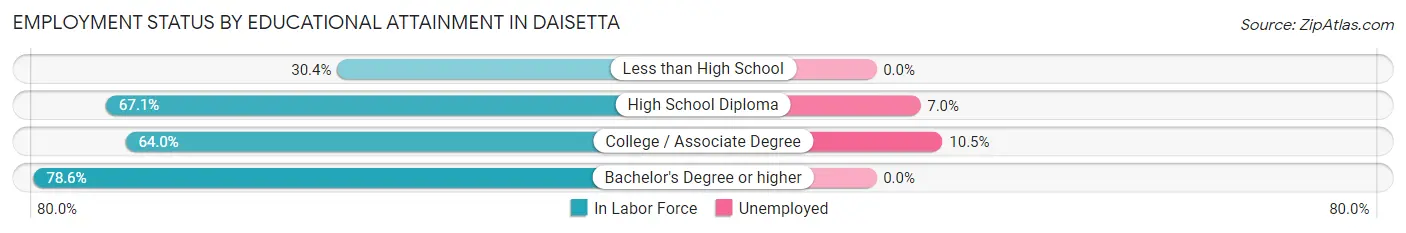Employment Status by Educational Attainment in Daisetta