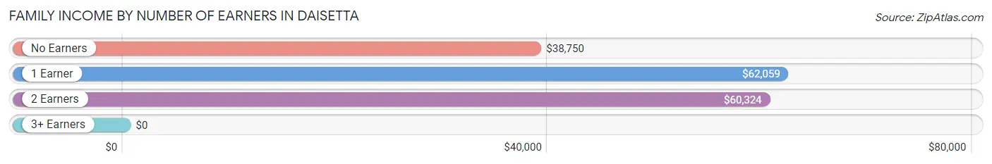 Family Income by Number of Earners in Daisetta