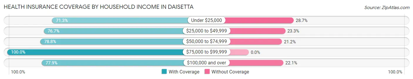 Health Insurance Coverage by Household Income in Daisetta