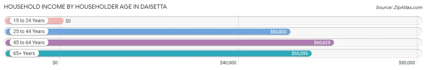 Household Income by Householder Age in Daisetta