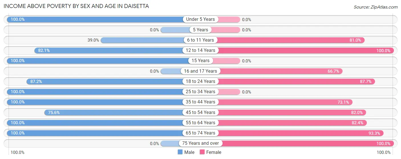 Income Above Poverty by Sex and Age in Daisetta