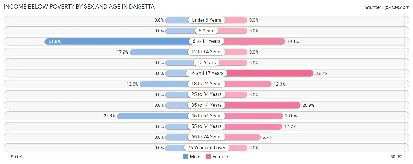 Income Below Poverty by Sex and Age in Daisetta