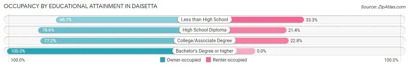 Occupancy by Educational Attainment in Daisetta