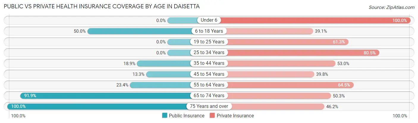 Public vs Private Health Insurance Coverage by Age in Daisetta