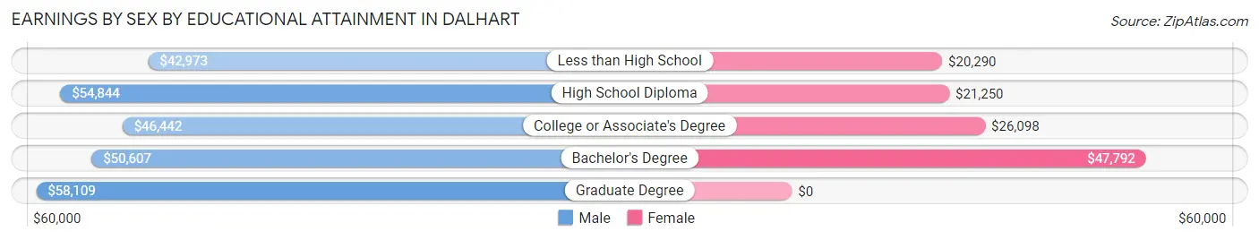 Earnings by Sex by Educational Attainment in Dalhart
