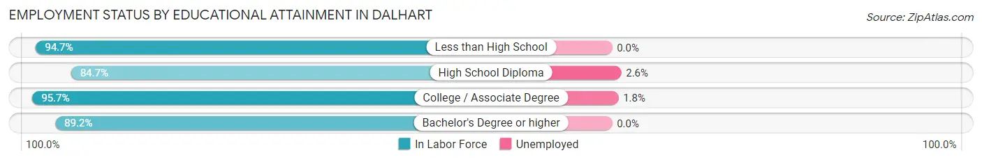 Employment Status by Educational Attainment in Dalhart