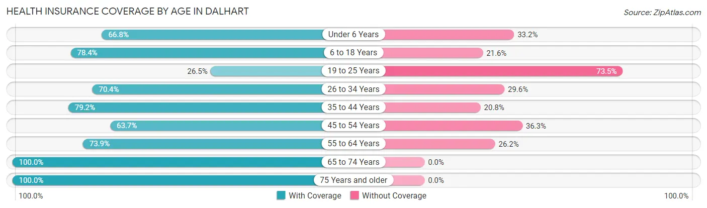 Health Insurance Coverage by Age in Dalhart