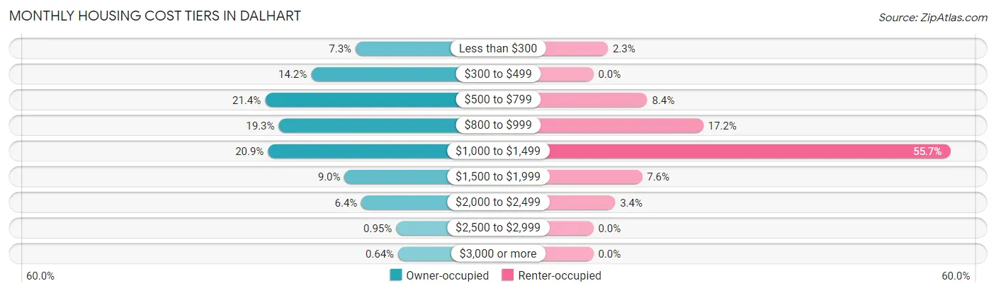 Monthly Housing Cost Tiers in Dalhart