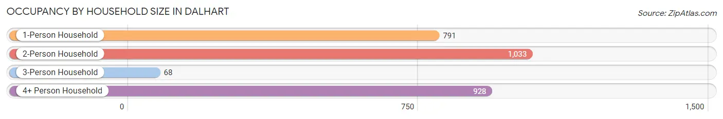 Occupancy by Household Size in Dalhart