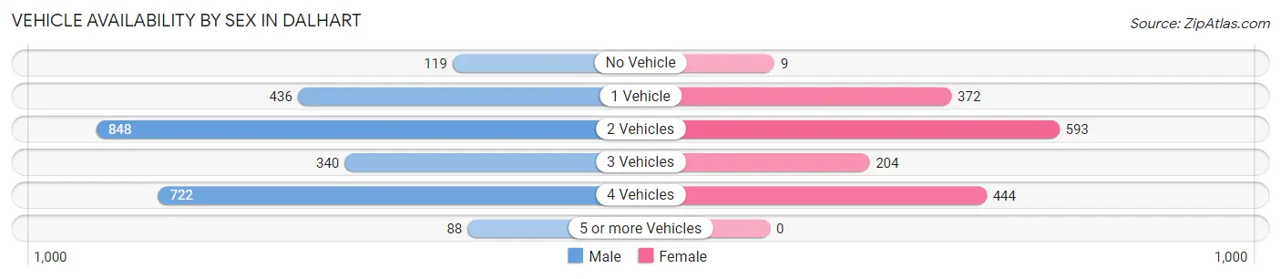 Vehicle Availability by Sex in Dalhart