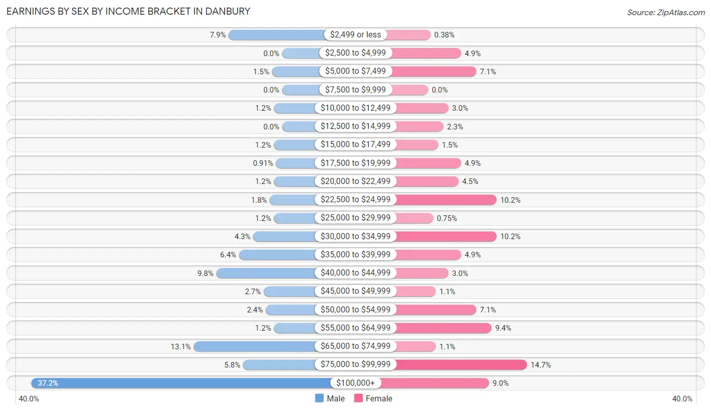 Earnings by Sex by Income Bracket in Danbury