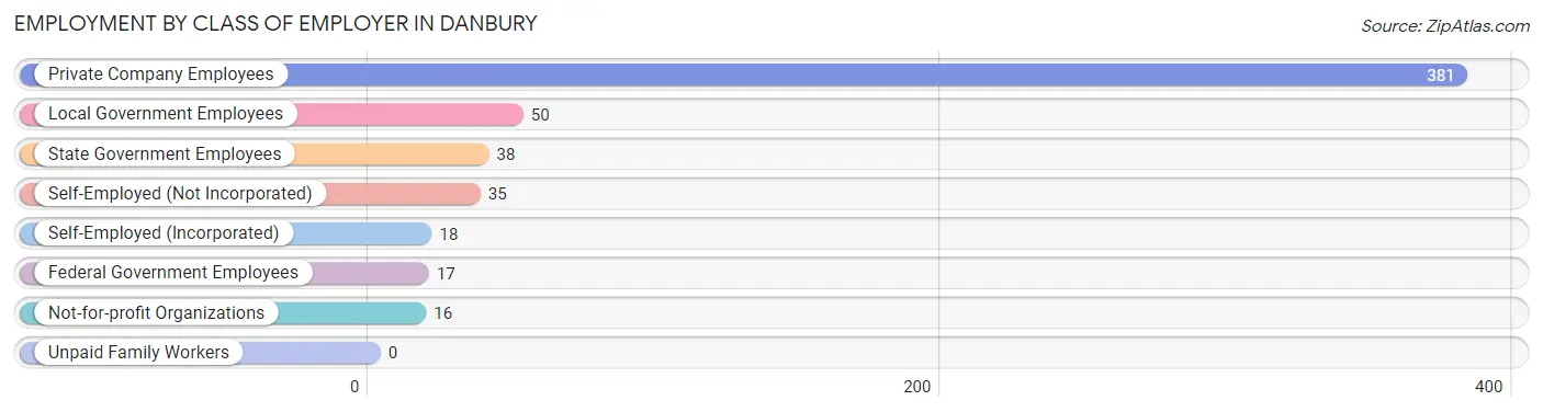 Employment by Class of Employer in Danbury