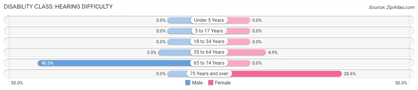 Disability in Danbury: <span>Hearing Difficulty</span>