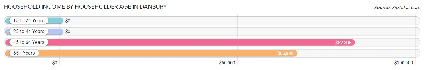 Household Income by Householder Age in Danbury