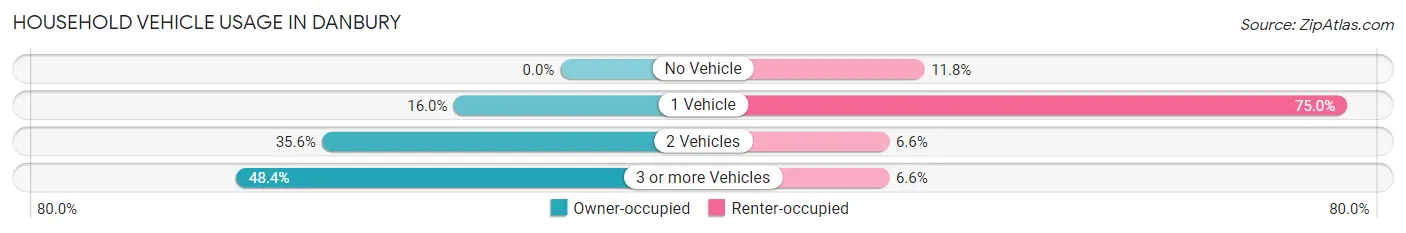 Household Vehicle Usage in Danbury