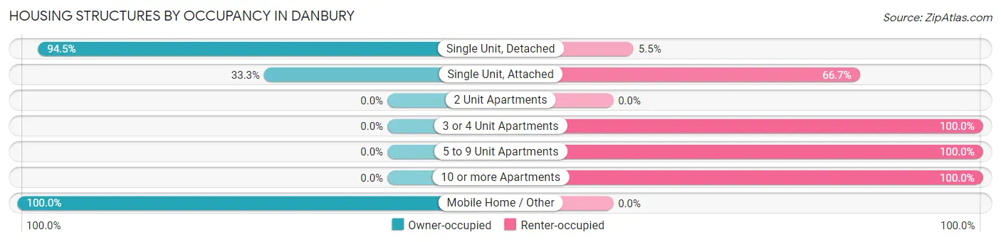 Housing Structures by Occupancy in Danbury