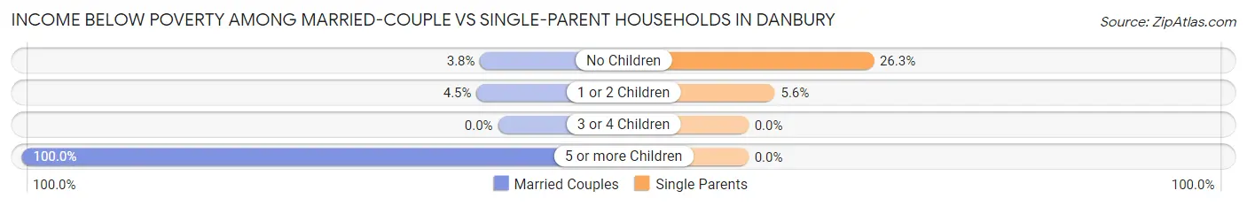 Income Below Poverty Among Married-Couple vs Single-Parent Households in Danbury