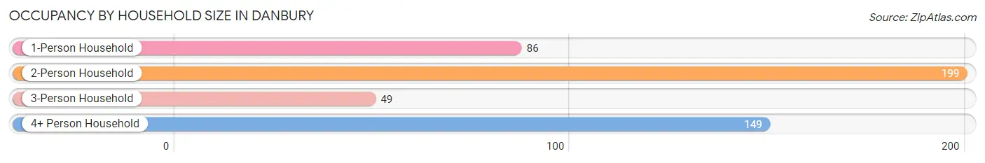 Occupancy by Household Size in Danbury