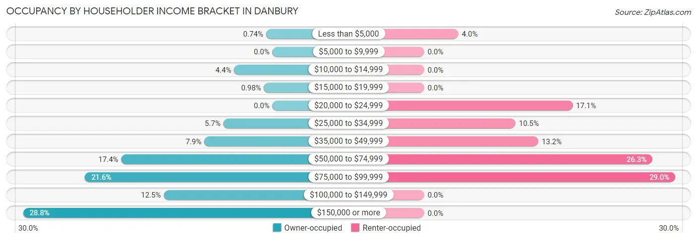 Occupancy by Householder Income Bracket in Danbury