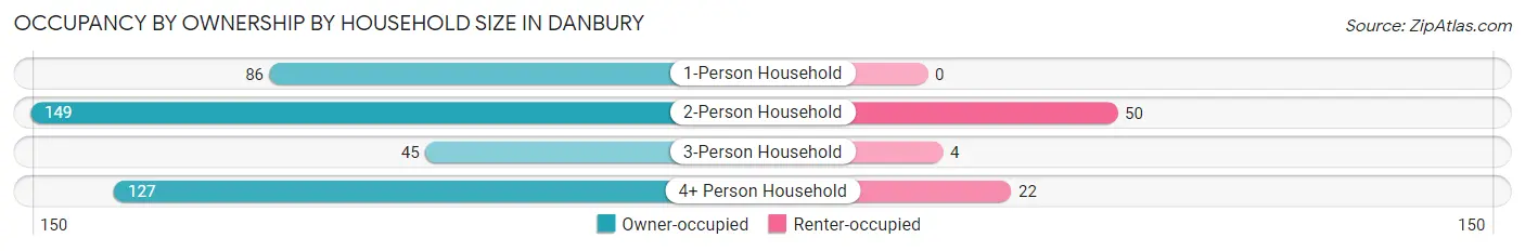 Occupancy by Ownership by Household Size in Danbury