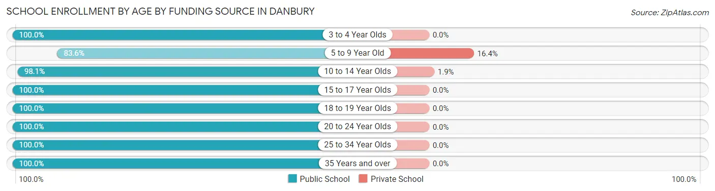 School Enrollment by Age by Funding Source in Danbury