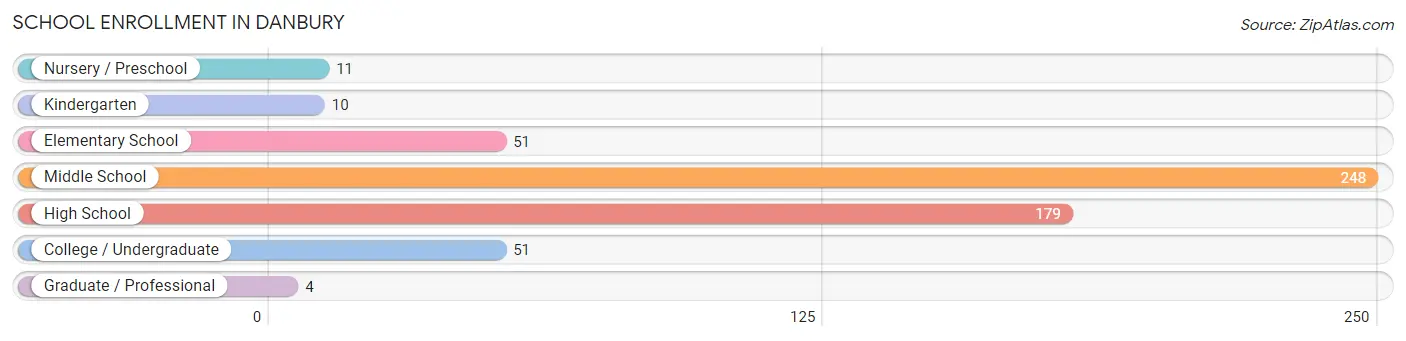 School Enrollment in Danbury