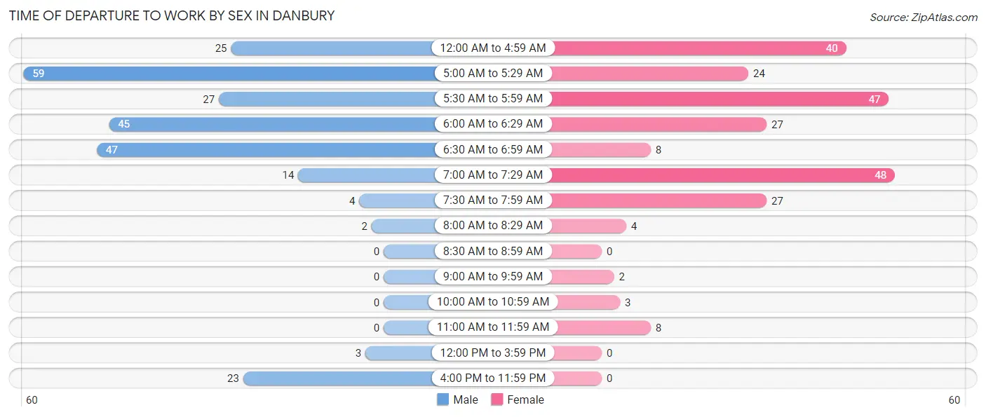 Time of Departure to Work by Sex in Danbury