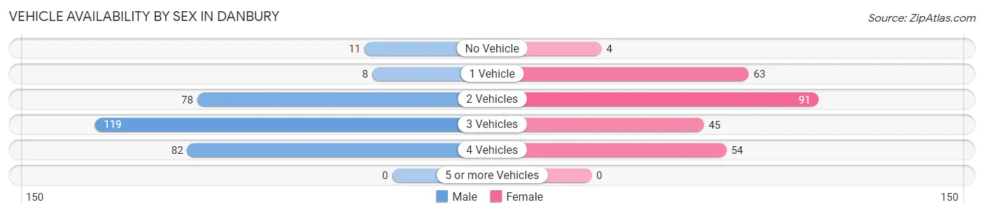 Vehicle Availability by Sex in Danbury