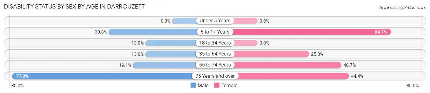 Disability Status by Sex by Age in Darrouzett