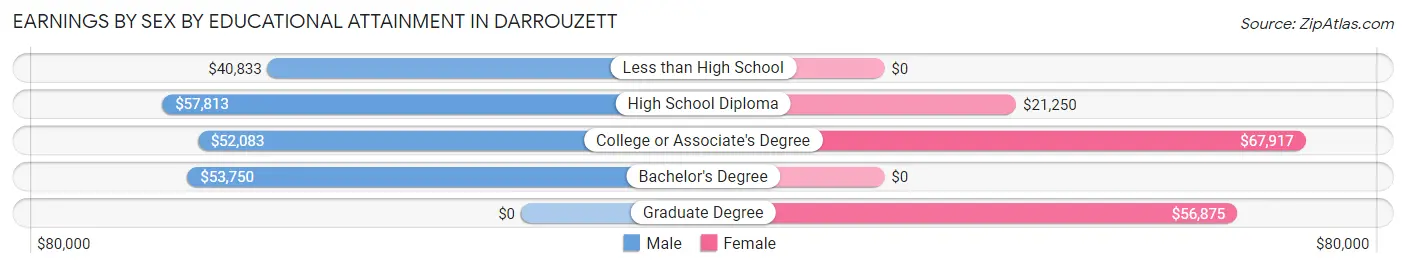 Earnings by Sex by Educational Attainment in Darrouzett