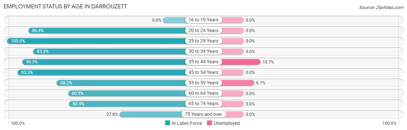 Employment Status by Age in Darrouzett