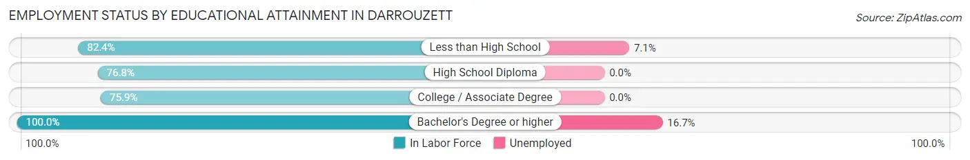 Employment Status by Educational Attainment in Darrouzett