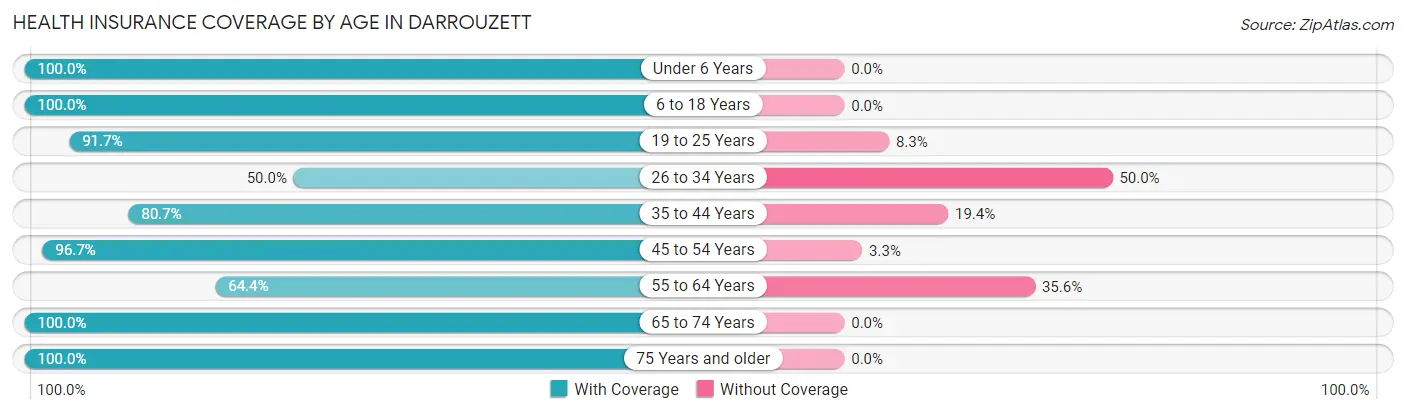 Health Insurance Coverage by Age in Darrouzett