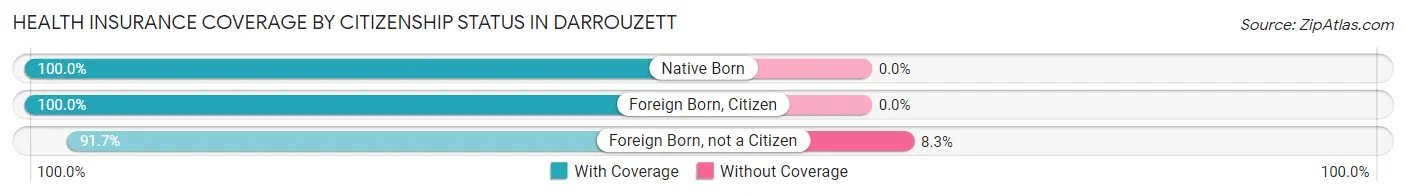 Health Insurance Coverage by Citizenship Status in Darrouzett