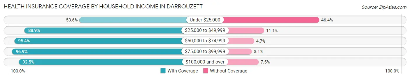 Health Insurance Coverage by Household Income in Darrouzett