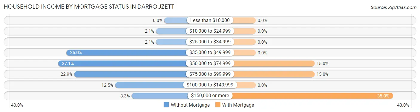 Household Income by Mortgage Status in Darrouzett