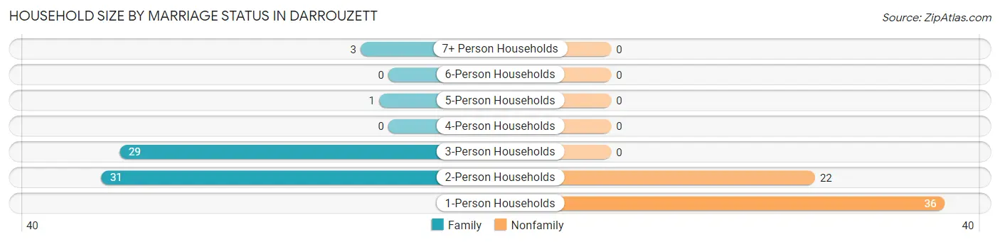Household Size by Marriage Status in Darrouzett