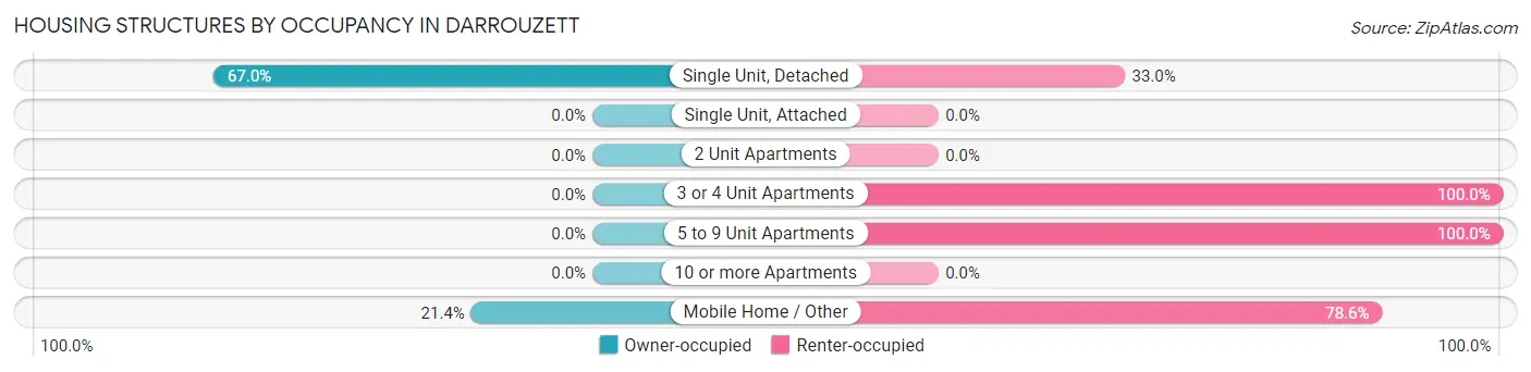 Housing Structures by Occupancy in Darrouzett