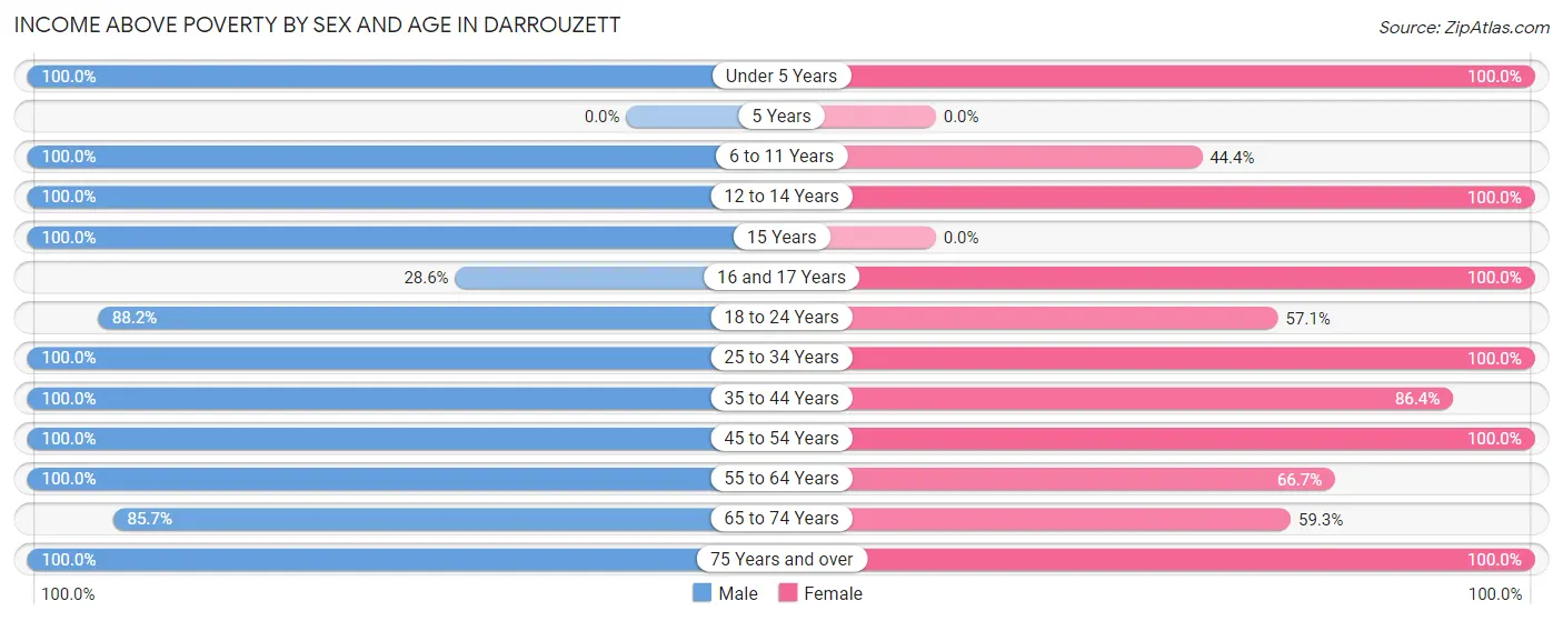 Income Above Poverty by Sex and Age in Darrouzett