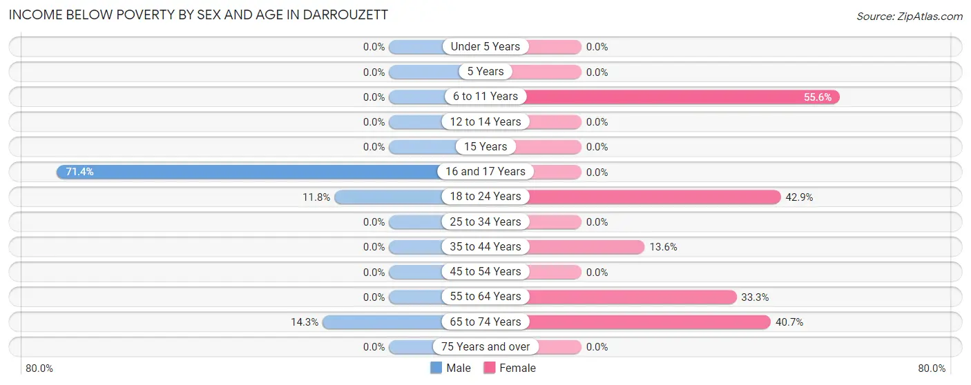 Income Below Poverty by Sex and Age in Darrouzett